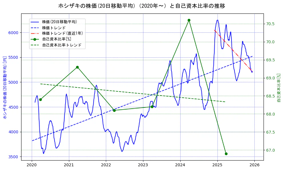 ホシザキの過去5年間の株価と自己資本比率の推移を示す2軸グラフ。株価の回帰直線、自己資本比率の回帰直線、直近1年間の株価回帰直線を含み、財務指標と市場評価の関係性を視覚化。