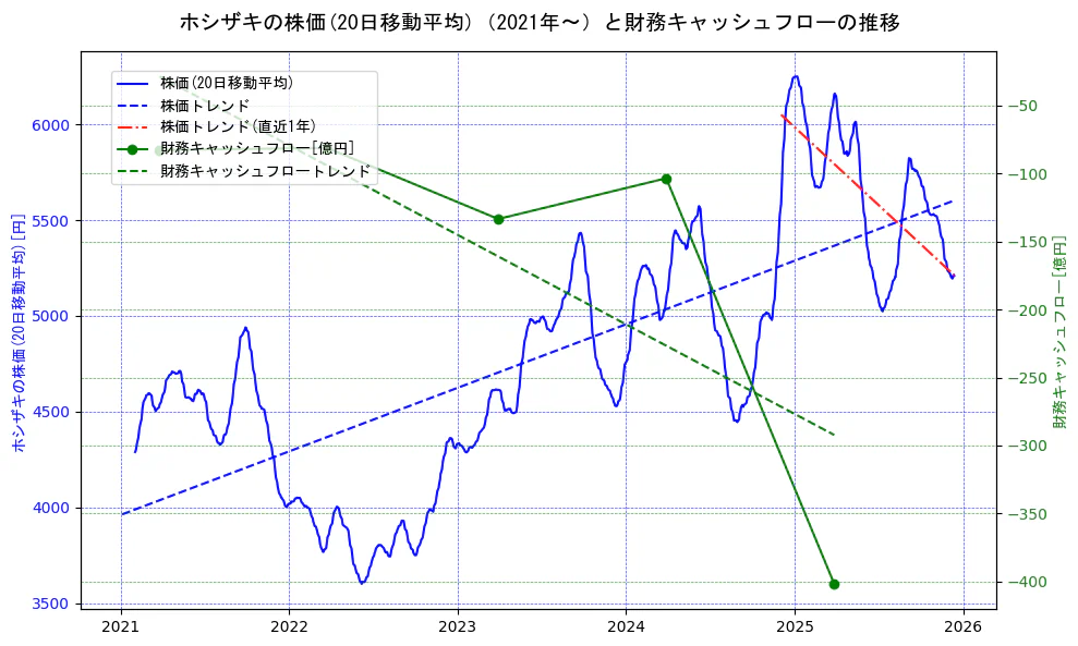 ホシザキの過去5年間の株価と財務キャッシュフローの推移を示す2軸グラフ。株価の回帰直線、財務キャッシュフローの回帰直線、直近1年間の株価回帰直線を含み、財務指標と市場評価の関係性を視覚化。