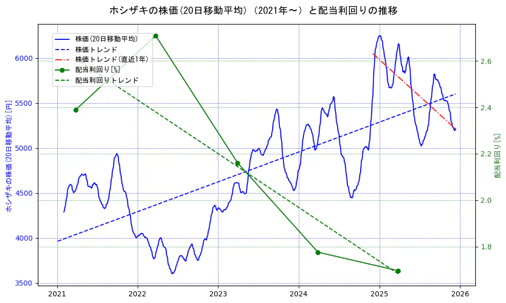 ホシザキの過去5年間の株価と配当利回りの推移を示す2軸グラフ。株価の回帰直線、配当利回りの回帰直線、直近1年間の株価回帰直線を含み、財務指標と市場評価の関係性を視覚化。