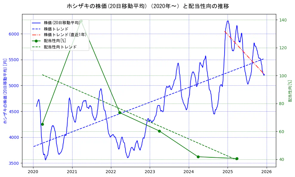 ホシザキの過去5年間の株価と配当性向の推移を示す2軸グラフ。株価の回帰直線、配当性向の回帰直線、直近1年間の株価回帰直線を含み、財務指標と市場評価の関係性を視覚化。