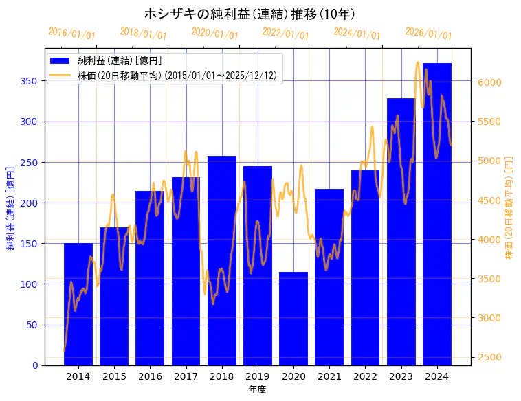 ホシザキ株式会社の純利益(連結)と株価の10年間推移（2軸グラフ）