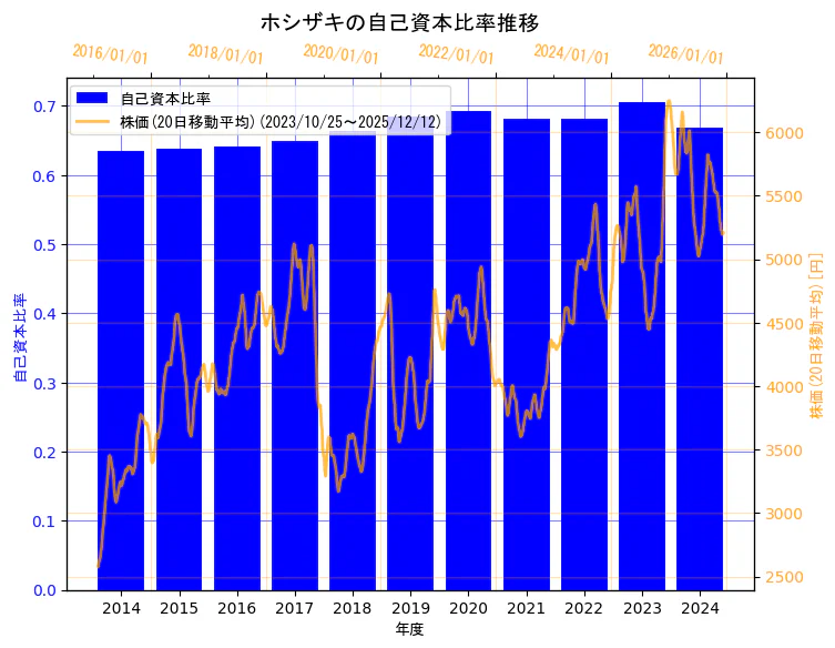 ホシザキ株式会社の自己資本比率と株価の10年間推移（2軸グラフ）