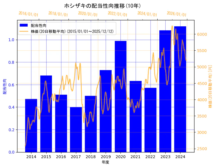 ホシザキ株式会社の配当性向と株価の10年間推移（2軸グラフ）