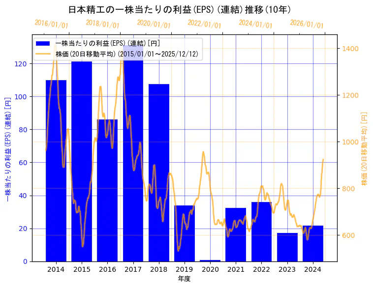 日本精工株式会社の一株当たりの利益(EPS)(連結)と株価の10年間推移（2軸グラフ）
