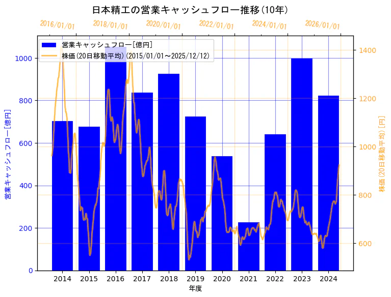 日本精工株式会社の営業キャッシュフローと株価の10年間推移（2軸グラフ）