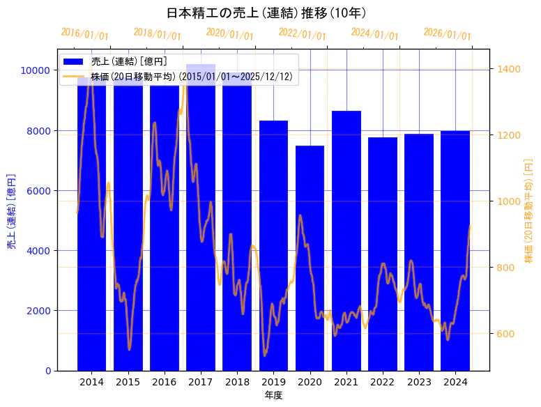 日本精工株式会社の売上(連結)と株価の10年間推移（2軸グラフ）