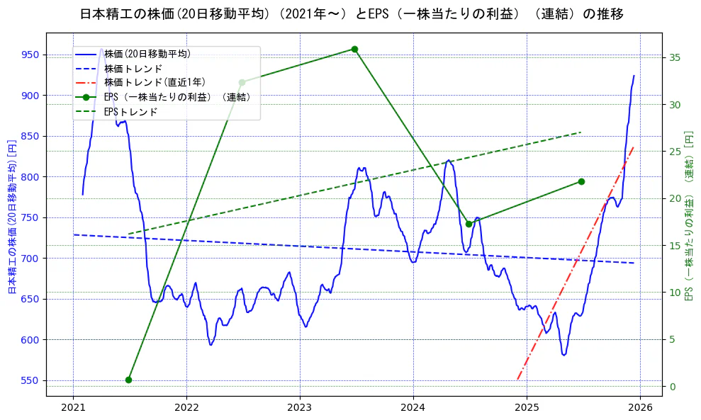 日本精工の過去5年間の株価とEPS（一株当たりの利益）の推移を示す2軸グラフ。株価の回帰直線、EPS（一株当たりの利益）の回帰直線、直近1年間の株価回帰直線を含み、業績と市場評価の関係性を視覚化。