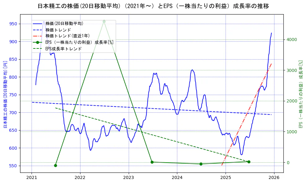 日本精工の過去5年間の株価とEPS（一株当たりの利益）成長率の推移を示す2軸グラフ。株価の回帰直線、EPS（一株当たりの利益）成長率の回帰直線、直近1年間の株価回帰直線を含み、財務指標と市場評価の関係性を視覚化。