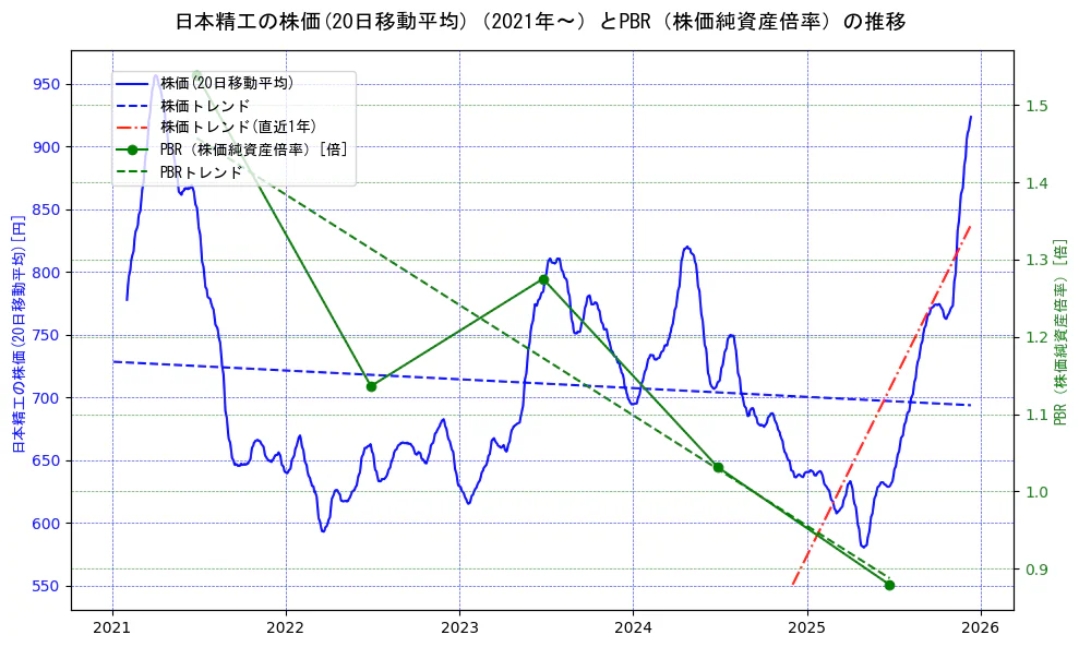 日本精工の過去5年間の株価とPBR（株価純資産倍率）の推移を示す2軸グラフ。株価の回帰直線、PBR（株価純資産倍率）の回帰直線、直近1年間の株価回帰直線を含み、財務指標と市場評価の関係性を視覚化。