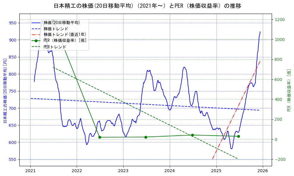 日本精工の過去5年間の株価とPER（株価収益率）の推移を示す2軸グラフ。株価の回帰直線、PER（株価収益率）の回帰直線、直近1年間の株価回帰直線を含み、財務指標と市場評価の関係性を視覚化。