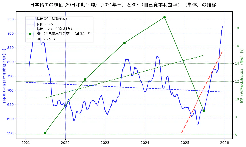 日本精工の過去5年間の株価とROE（自己資本利益率）の推移を示す2軸グラフ。株価の回帰直線、ROE（自己資本利益率）回帰直線、直近1年間の株価回帰直線を含み、業績と市場評価の関係性を視覚化。
