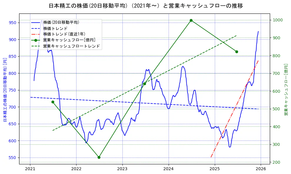 日本精工の過去5年間の株価と営業キャッシュフローの推移を示す2軸グラフ。株価の回帰直線、営業キャッシュフローの回帰直線、直近1年間の株価回帰直線を含み、財務指標と市場評価の関係性を視覚化。