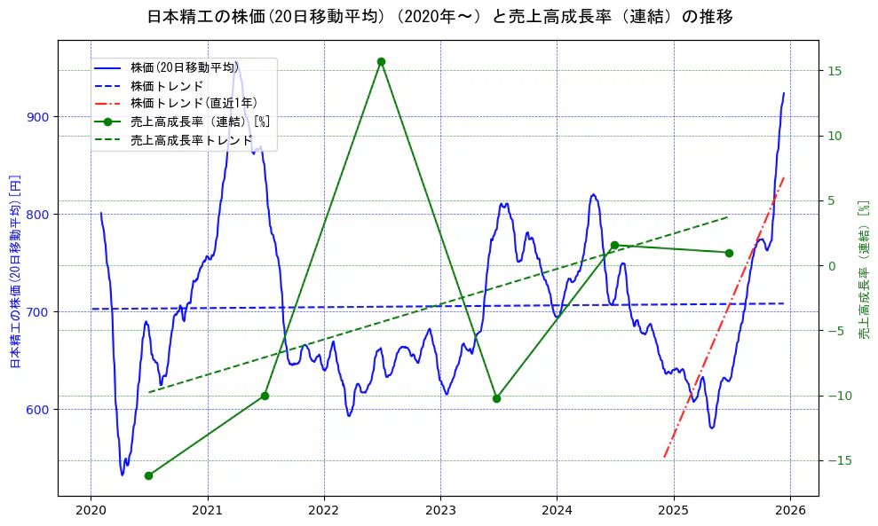 日本精工の過去5年間の株価と売上高成長率の推移を示す2軸グラフ。株価の回帰直線、売上高成長率の回帰直線、直近1年間の株価回帰直線を含み、財務指標と市場評価の関係性を視覚化。