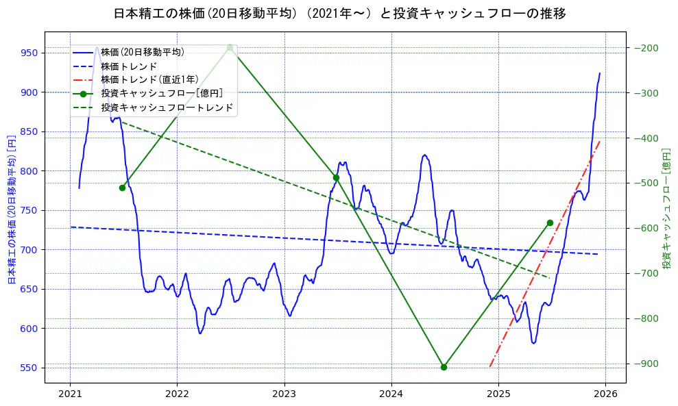 日本精工の過去5年間の株価と投資キャッシュフローの推移を示す2軸グラフ。株価の回帰直線、投資キャッシュフローの回帰直線、直近1年間の株価回帰直線を含み、財務指標と市場評価の関係性を視覚化。