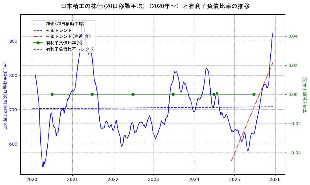 日本精工の過去5年間の株価と有利子負債比率の推移を示す2軸グラフ。株価の回帰直線、有利子負債比率の回帰直線、直近1年間の株価回帰直線を含み、財務指標と市場評価の関係性を視覚化。