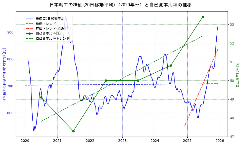 日本精工の過去5年間の株価と自己資本比率の推移を示す2軸グラフ。株価の回帰直線、自己資本比率の回帰直線、直近1年間の株価回帰直線を含み、財務指標と市場評価の関係性を視覚化。