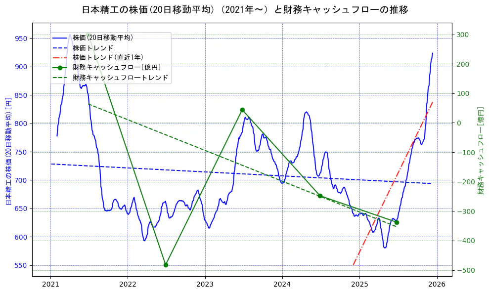 日本精工の過去5年間の株価と財務キャッシュフローの推移を示す2軸グラフ。株価の回帰直線、財務キャッシュフローの回帰直線、直近1年間の株価回帰直線を含み、財務指標と市場評価の関係性を視覚化。
