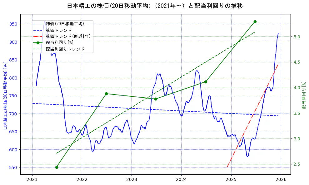 日本精工の過去5年間の株価と配当利回りの推移を示す2軸グラフ。株価の回帰直線、配当利回りの回帰直線、直近1年間の株価回帰直線を含み、財務指標と市場評価の関係性を視覚化。