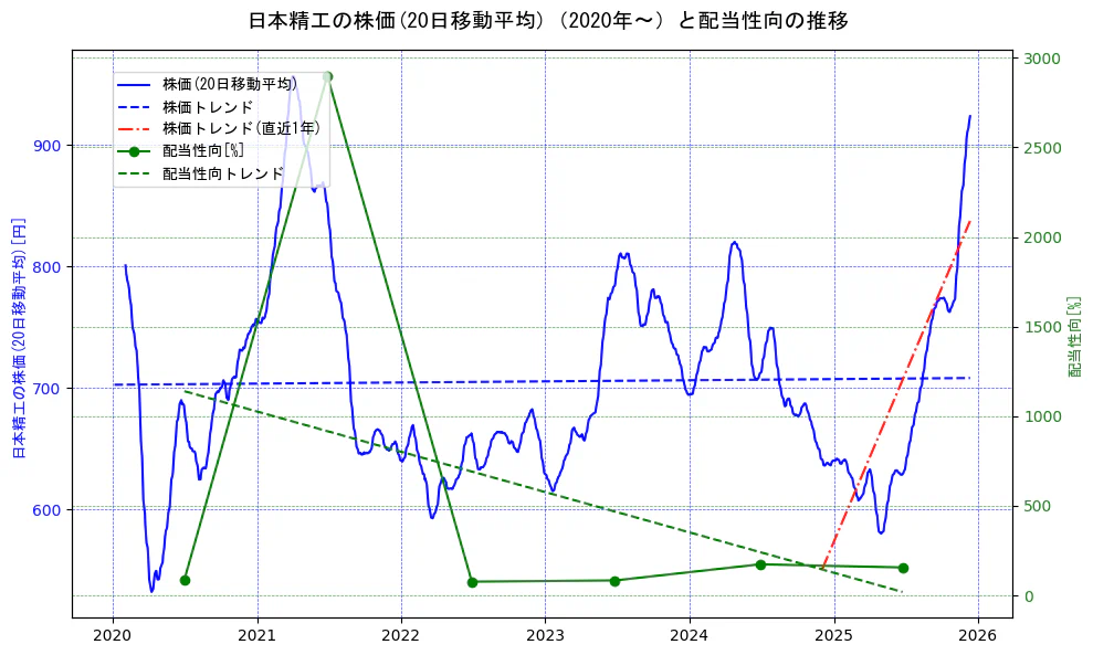 日本精工の過去5年間の株価と配当性向の推移を示す2軸グラフ。株価の回帰直線、配当性向の回帰直線、直近1年間の株価回帰直線を含み、財務指標と市場評価の関係性を視覚化。