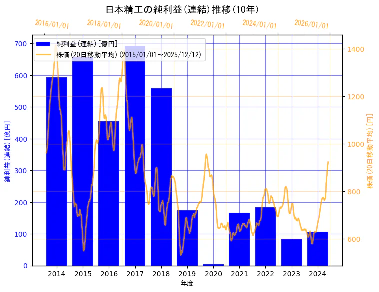 日本精工株式会社の純利益(連結)と株価の10年間推移（2軸グラフ）