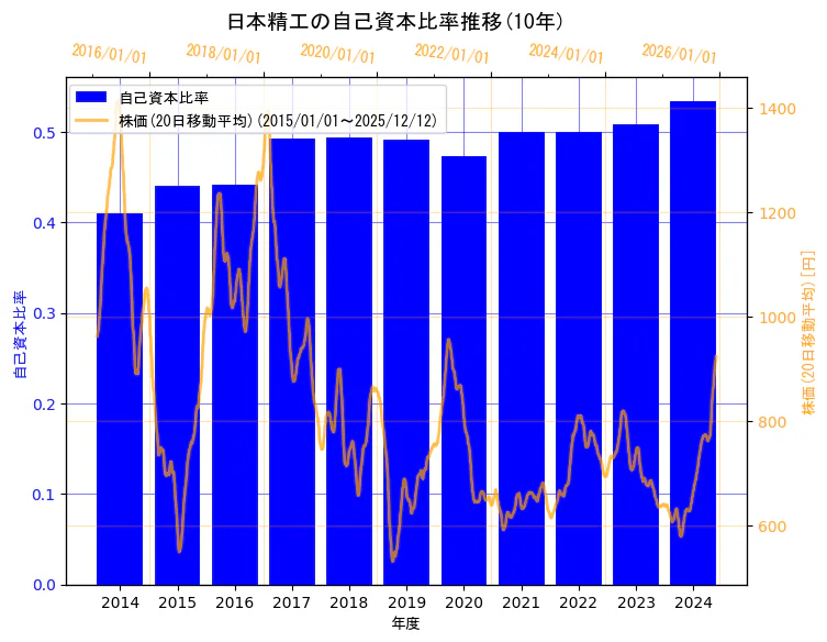 日本精工株式会社の自己資本比率と株価の10年間推移（2軸グラフ）