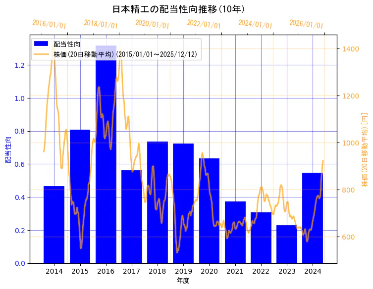 日本精工株式会社の配当性向と株価の10年間推移（2軸グラフ）