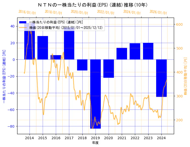 ＮＴＮ株式会社の一株当たりの利益(EPS)(連結)と株価の10年間推移（2軸グラフ）