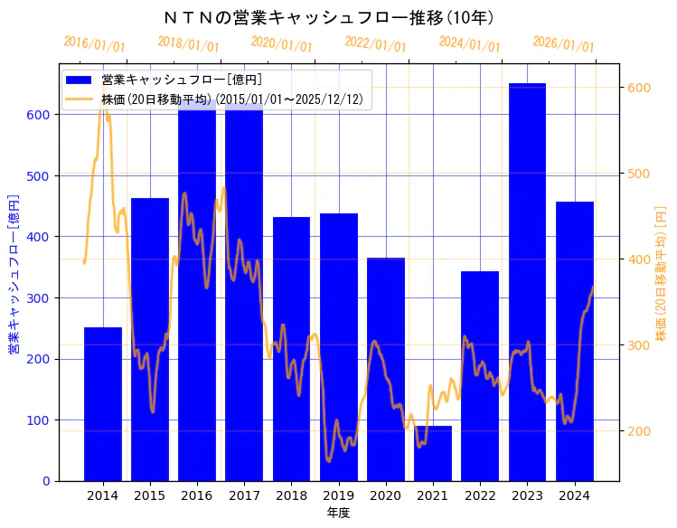 ＮＴＮ株式会社の営業キャッシュフローと株価の10年間推移（2軸グラフ）