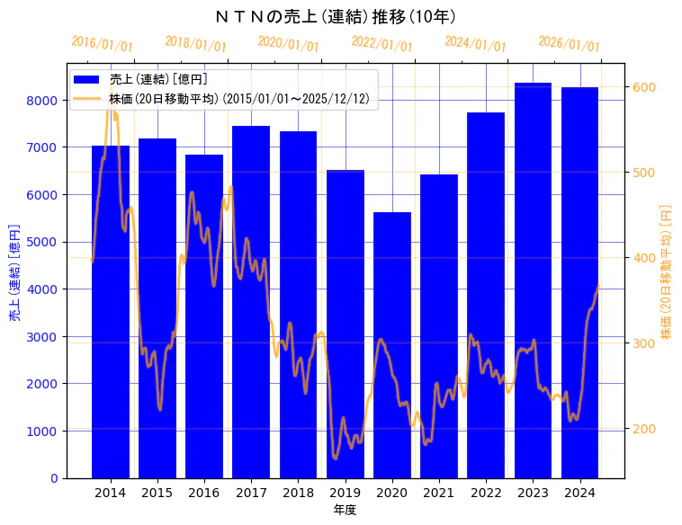 ＮＴＮ株式会社の売上(連結)と株価の10年間推移（2軸グラフ）