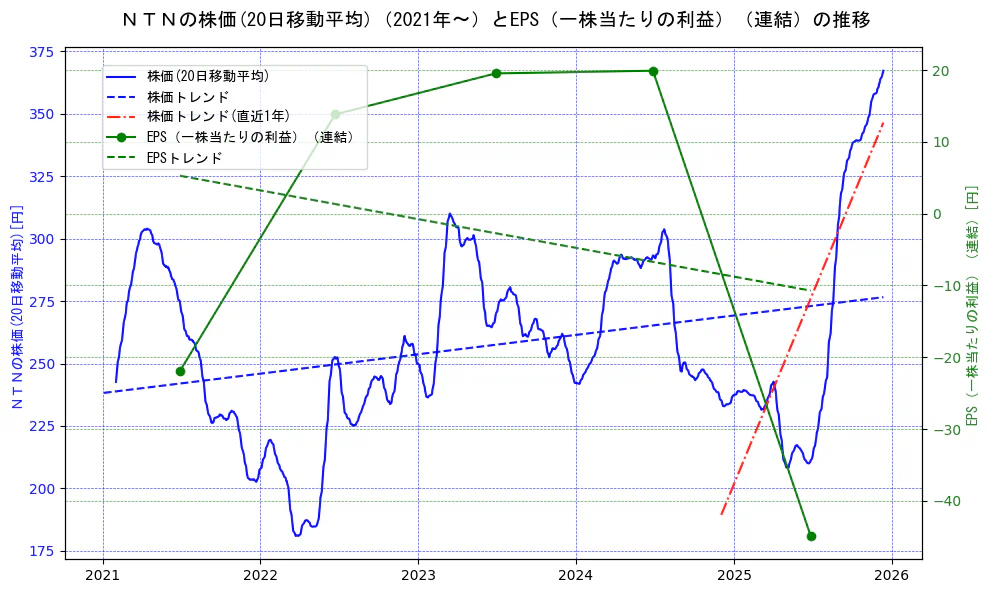 ＮＴＮの過去5年間の株価とEPS（一株当たりの利益）の推移を示す2軸グラフ。株価の回帰直線、EPS（一株当たりの利益）の回帰直線、直近1年間の株価回帰直線を含み、業績と市場評価の関係性を視覚化。