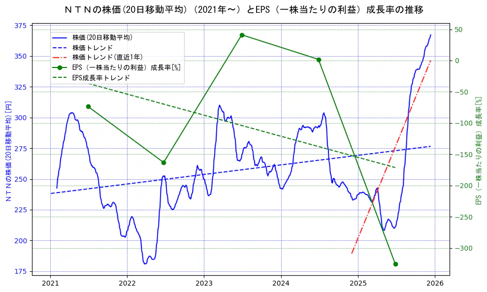 ＮＴＮの過去5年間の株価とEPS（一株当たりの利益）成長率の推移を示す2軸グラフ。株価の回帰直線、EPS（一株当たりの利益）成長率の回帰直線、直近1年間の株価回帰直線を含み、財務指標と市場評価の関係性を視覚化。