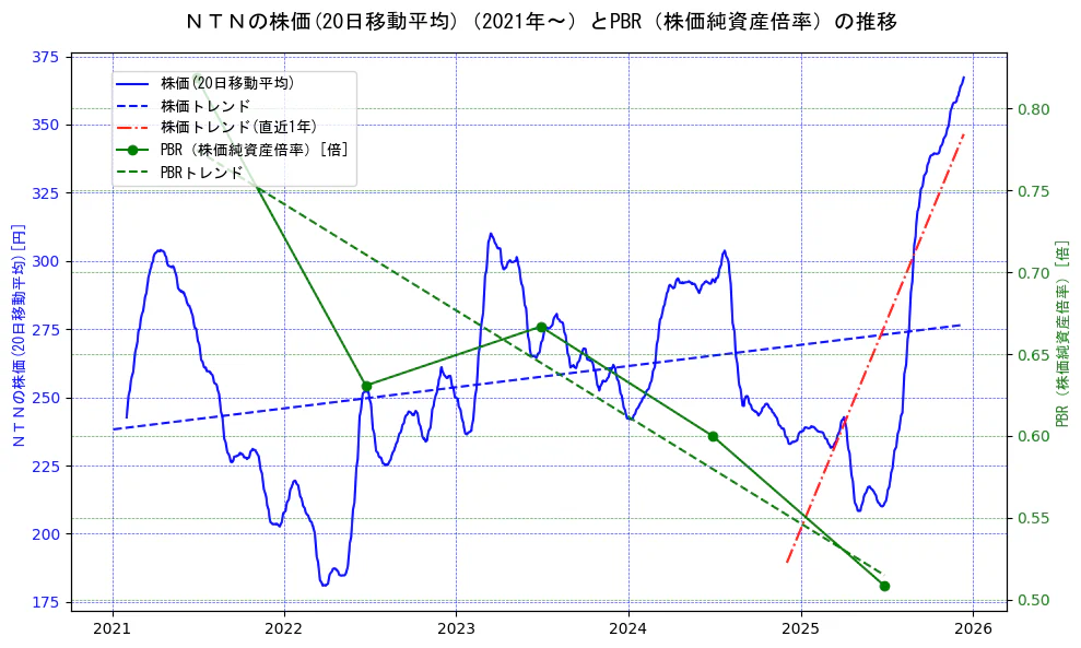 ＮＴＮの過去5年間の株価とPBR（株価純資産倍率）の推移を示す2軸グラフ。株価の回帰直線、PBR（株価純資産倍率）の回帰直線、直近1年間の株価回帰直線を含み、財務指標と市場評価の関係性を視覚化。