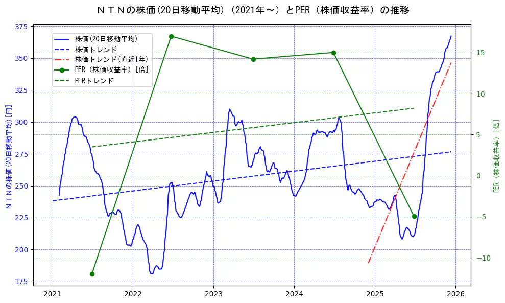 ＮＴＮの過去5年間の株価とPER（株価収益率）の推移を示す2軸グラフ。株価の回帰直線、PER（株価収益率）の回帰直線、直近1年間の株価回帰直線を含み、財務指標と市場評価の関係性を視覚化。