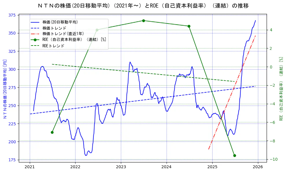 ＮＴＮの過去5年間の株価とROE（自己資本利益率）の推移を示す2軸グラフ。株価の回帰直線、ROE（自己資本利益率）回帰直線、直近1年間の株価回帰直線を含み、業績と市場評価の関係性を視覚化。