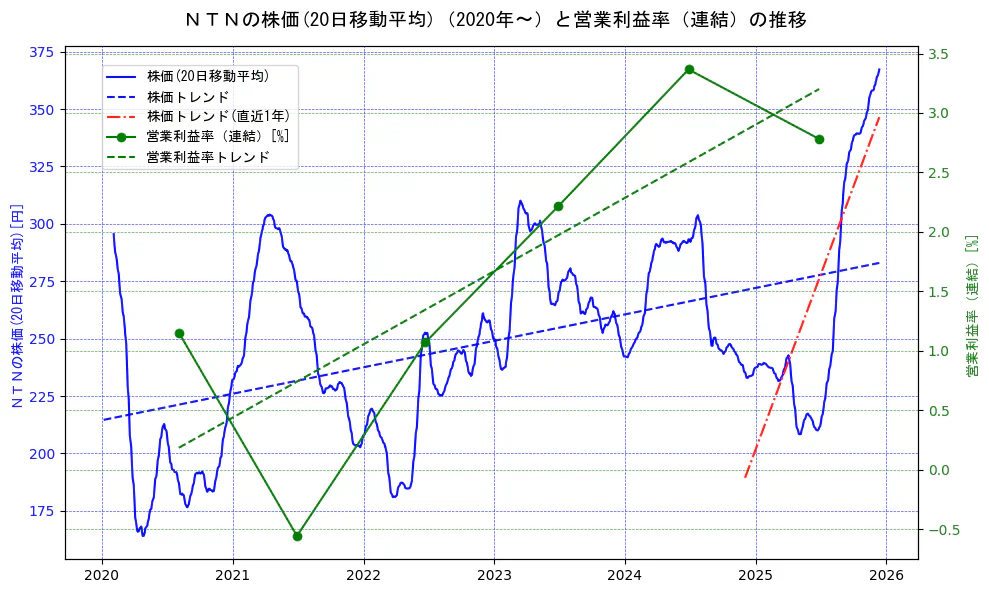 ＮＴＮの過去5年間の株価と営業利益率の推移を示す2軸グラフ。株価の回帰直線、営業利益率の回帰直線、直近1年間の株価回帰直線を含み、業績と市場評価の関係性を視覚化。