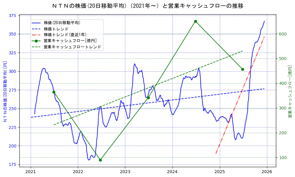 ＮＴＮの過去5年間の株価と営業キャッシュフローの推移を示す2軸グラフ。株価の回帰直線、営業キャッシュフローの回帰直線、直近1年間の株価回帰直線を含み、財務指標と市場評価の関係性を視覚化。