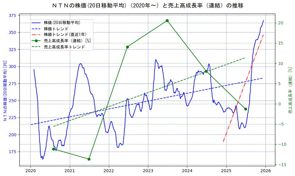 ＮＴＮの過去5年間の株価と売上高成長率の推移を示す2軸グラフ。株価の回帰直線、売上高成長率の回帰直線、直近1年間の株価回帰直線を含み、財務指標と市場評価の関係性を視覚化。