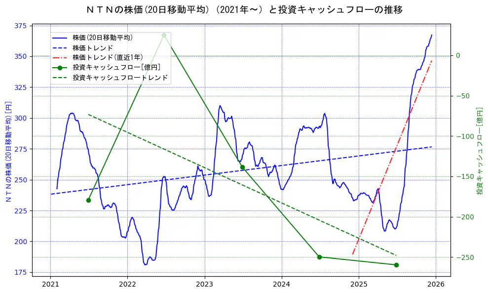 ＮＴＮの過去5年間の株価と投資キャッシュフローの推移を示す2軸グラフ。株価の回帰直線、投資キャッシュフローの回帰直線、直近1年間の株価回帰直線を含み、財務指標と市場評価の関係性を視覚化。
