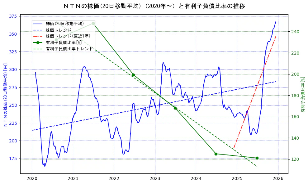 ＮＴＮの過去5年間の株価と有利子負債比率の推移を示す2軸グラフ。株価の回帰直線、有利子負債比率の回帰直線、直近1年間の株価回帰直線を含み、財務指標と市場評価の関係性を視覚化。