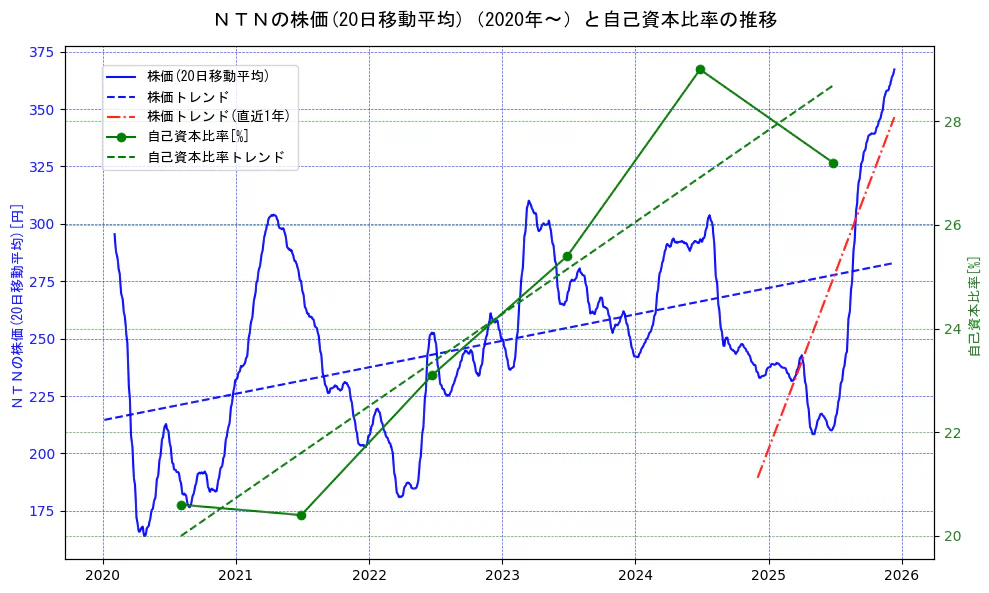 ＮＴＮの過去5年間の株価と自己資本比率の推移を示す2軸グラフ。株価の回帰直線、自己資本比率の回帰直線、直近1年間の株価回帰直線を含み、財務指標と市場評価の関係性を視覚化。
