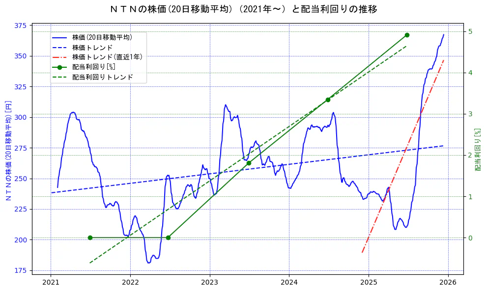 ＮＴＮの過去5年間の株価と配当利回りの推移を示す2軸グラフ。株価の回帰直線、配当利回りの回帰直線、直近1年間の株価回帰直線を含み、財務指標と市場評価の関係性を視覚化。