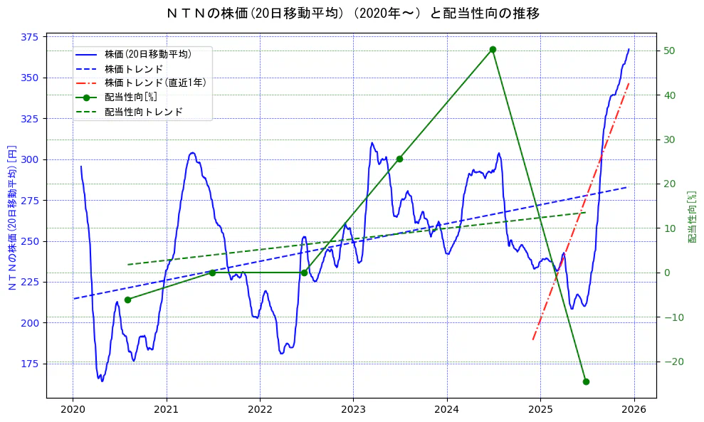 ＮＴＮの過去5年間の株価と配当性向の推移を示す2軸グラフ。株価の回帰直線、配当性向の回帰直線、直近1年間の株価回帰直線を含み、財務指標と市場評価の関係性を視覚化。