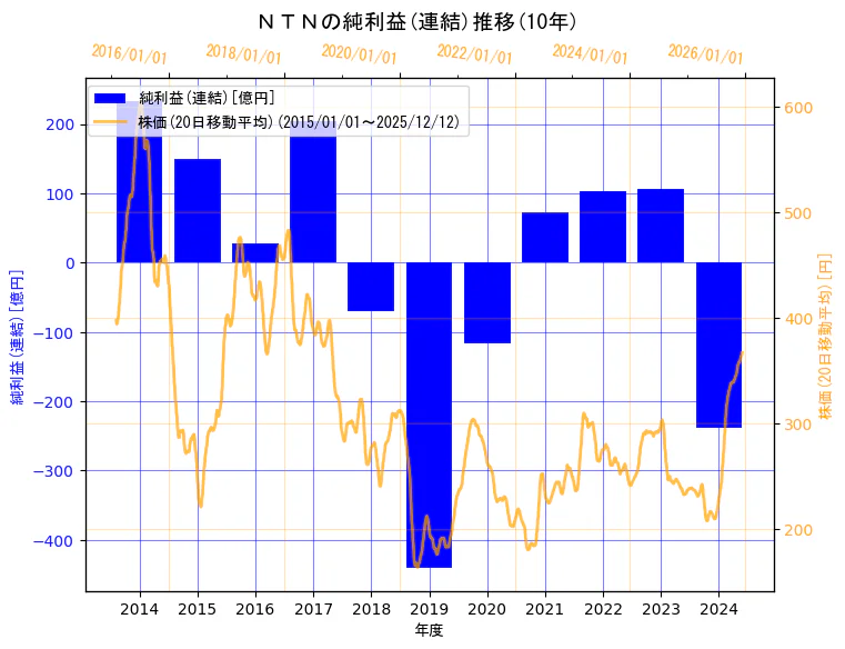 ＮＴＮ株式会社の純利益(連結)と株価の10年間推移（2軸グラフ）
