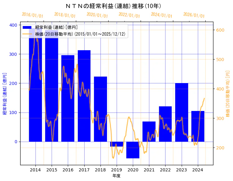 ＮＴＮ株式会社の経常利益(連結)と株価の10年間推移（2軸グラフ）