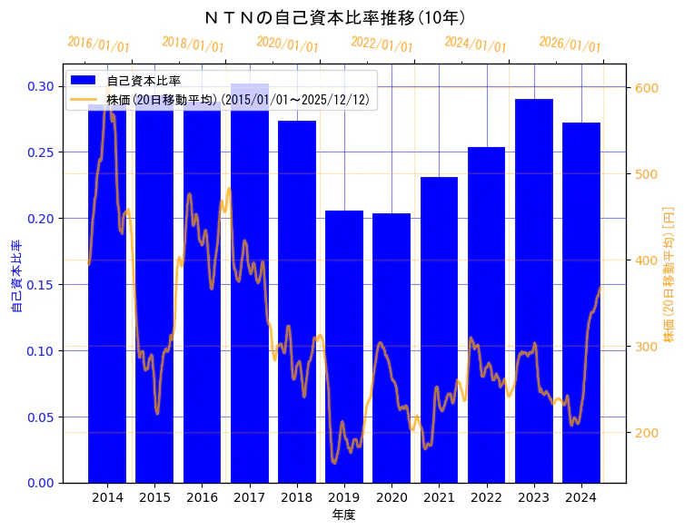 ＮＴＮ株式会社の自己資本比率と株価の10年間推移（2軸グラフ）