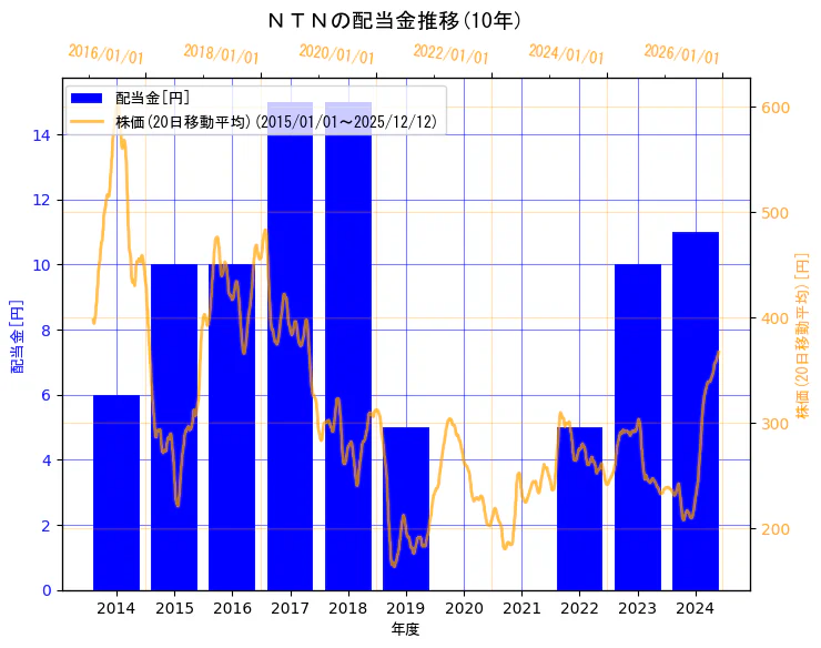 ＮＴＮ株式会社の配当金と株価の10年間推移（2軸グラフ）