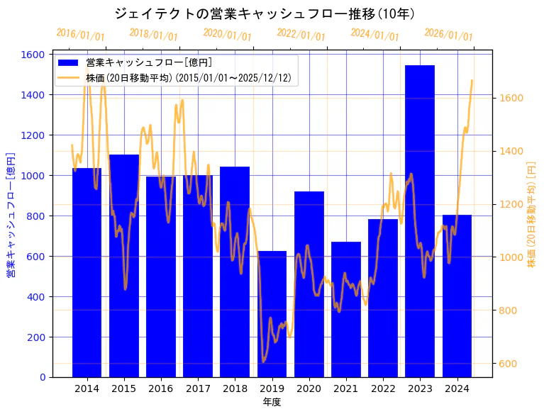 株式会社ジェイテクトの営業キャッシュフローと株価の10年間推移（2軸グラフ）