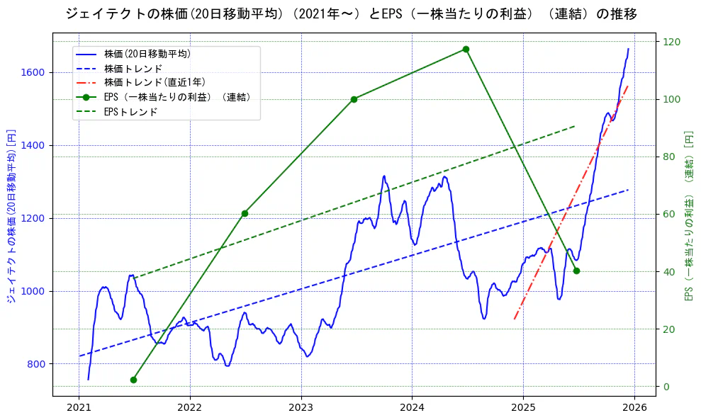 ジェイテクトの過去5年間の株価とEPS（一株当たりの利益）の推移を示す2軸グラフ。株価の回帰直線、EPS（一株当たりの利益）の回帰直線、直近1年間の株価回帰直線を含み、業績と市場評価の関係性を視覚化。