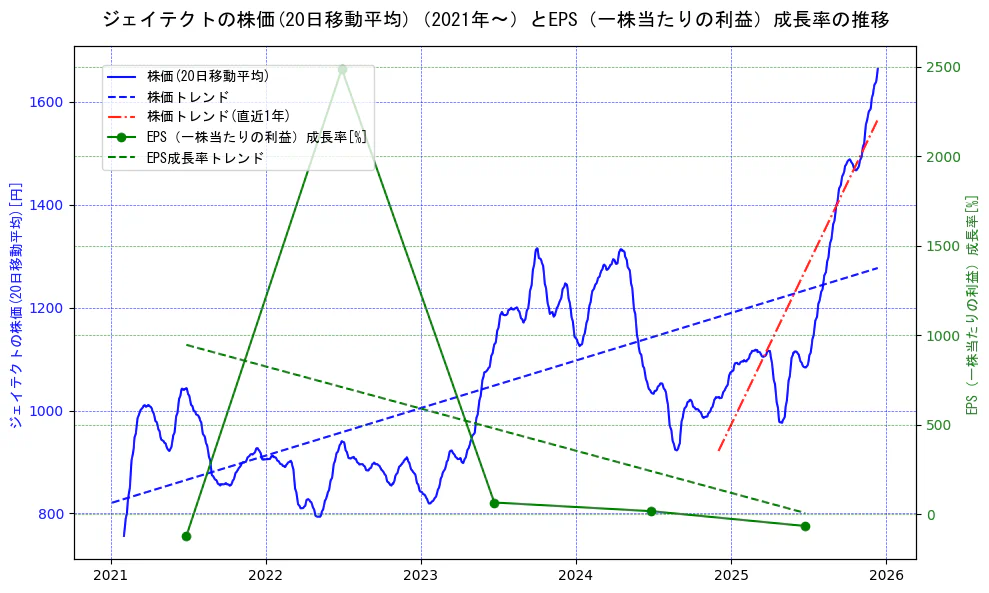 ジェイテクトの過去5年間の株価とEPS（一株当たりの利益）成長率の推移を示す2軸グラフ。株価の回帰直線、EPS（一株当たりの利益）成長率の回帰直線、直近1年間の株価回帰直線を含み、財務指標と市場評価の関係性を視覚化。
