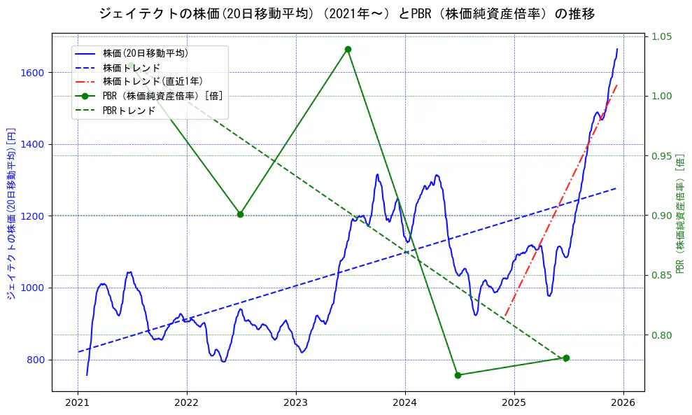ジェイテクトの過去5年間の株価とPBR（株価純資産倍率）の推移を示す2軸グラフ。株価の回帰直線、PBR（株価純資産倍率）の回帰直線、直近1年間の株価回帰直線を含み、財務指標と市場評価の関係性を視覚化。